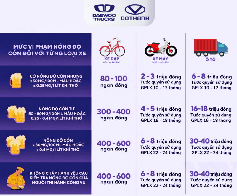 Quy định mức phạt nồng độ cồn mới nhất theo từng loại xe: xe đạp, xe máy, ô tô